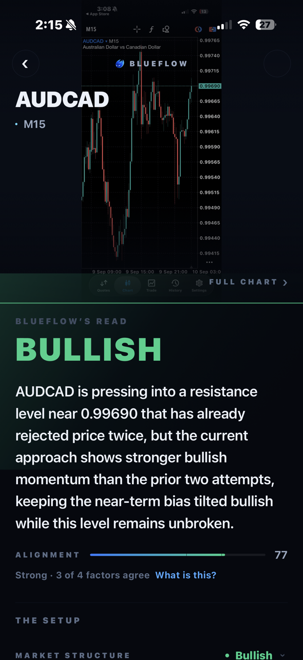 A BlueFlow analysis of an AUDCAD 15-minute chart: a bullish read, an alignment score of 77, and the reasoning behind it.